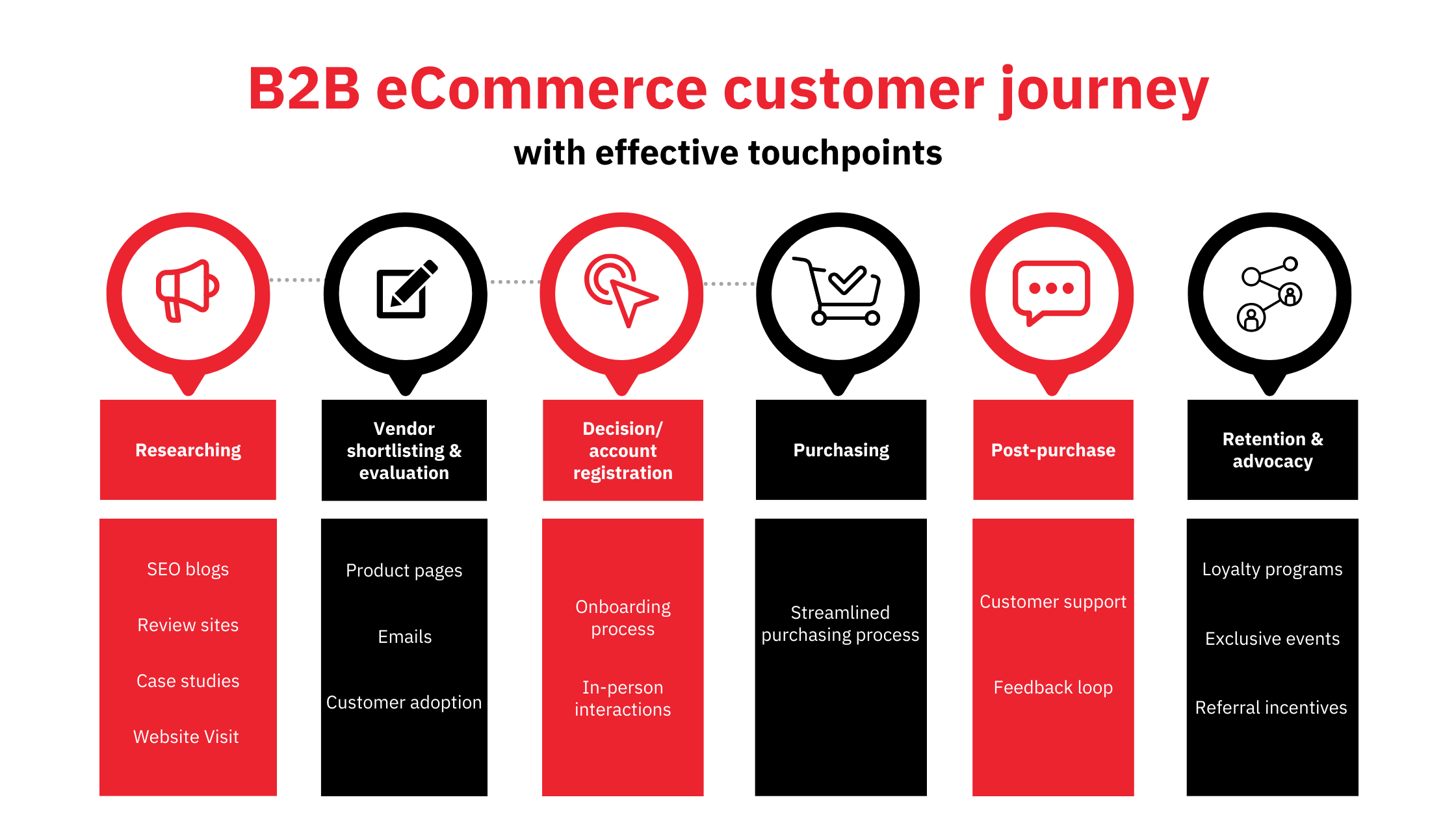 b2b ecommerce customer journey and effective touchpoints